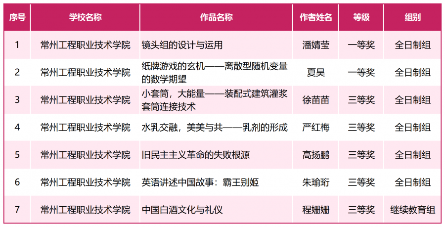 附件：2024 年江苏省高校微课教学比赛获奖作品名单_Sheet2.png