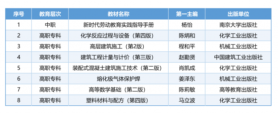 常州工程-第二批“十四五”职业教育江苏省规划教材名单_00.png
