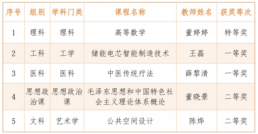 2026年比赛结果-常州市第七届高校青年教师教学竞赛-常州工程职业技术学院_01.jpg